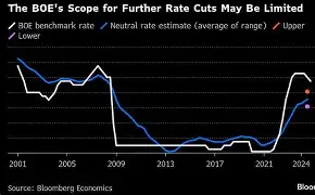 BOE Lowers Rates as Internal Split Widens in 2025 Decision